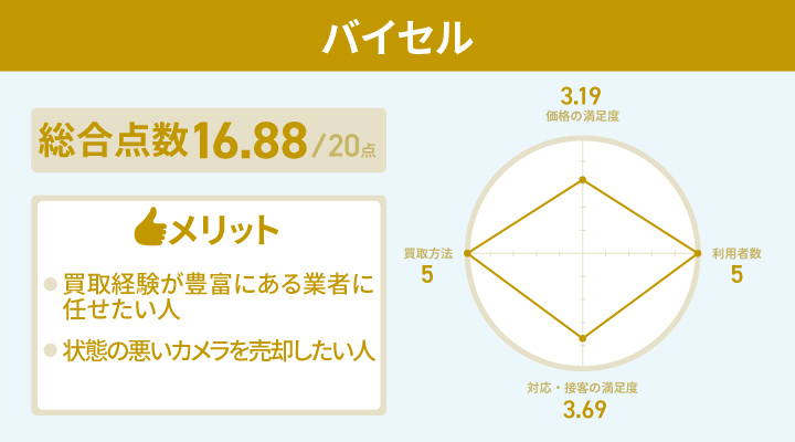 バイセルのアンケート結果とメリット