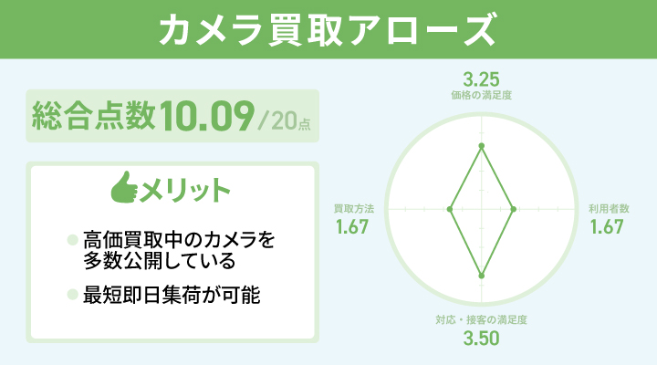 カメラ買取アローズのアンケート結果とメリット