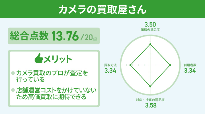 カメラの買取屋さんのアンケート結果とメリット