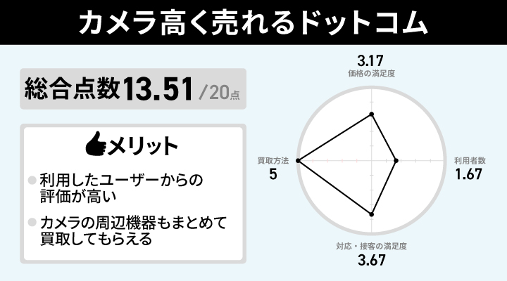 カメラ高く売れるドットコムのアンケート結果とメリット