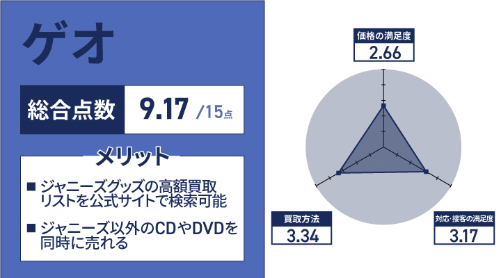 ゲオのアンケート結果とメリット