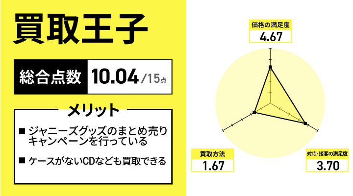 買取王子のアンケート結果とメリット