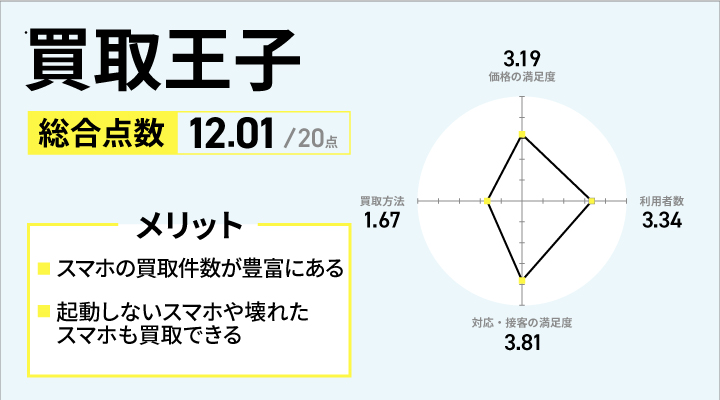 買取王子のアンケート結果とメリット