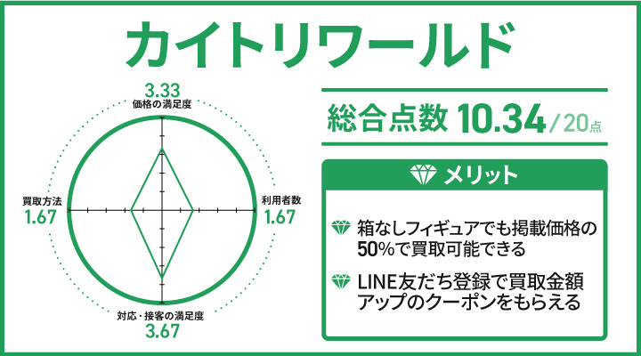 カイトリワールドのアンケート結果とメリット
