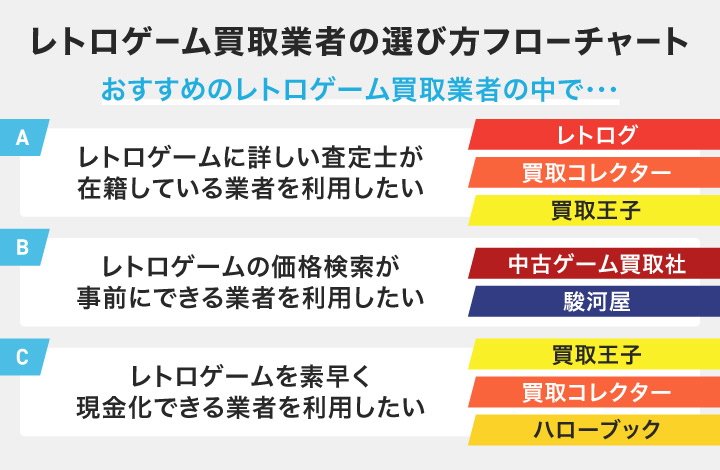 レトロゲーム買取業者の選び方フローチャート