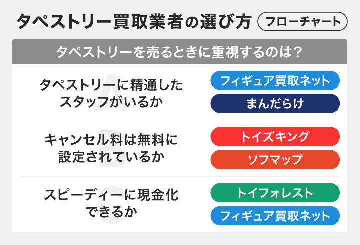 タペストリー買取業者の選び方フローチャート