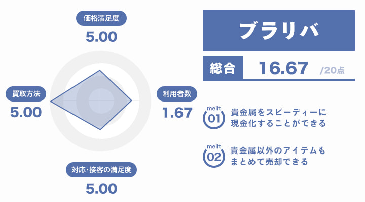 ブラリバのレーダーチャートとメリット