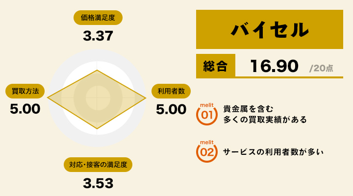 バイセルのレーダーチャートとメリット