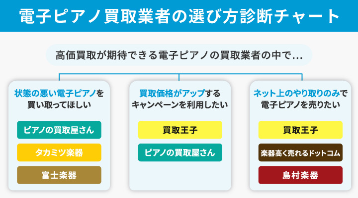 電子ピアノ買取業者の選び方診断チャート