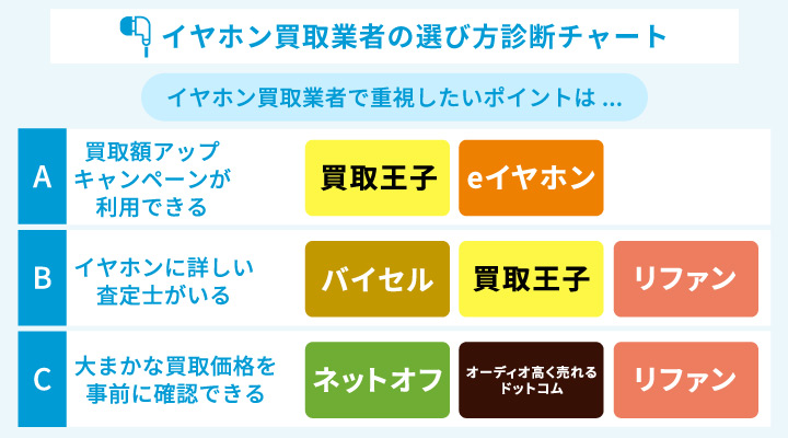 イヤホン買取業者の選び方診断チャート