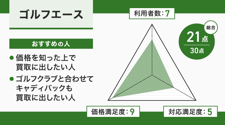 ゴルフエースのレーダーチャートとおすすめの人