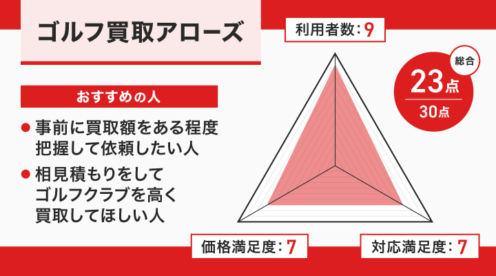 ゴルフ買取アローズのレーダーチャートとおすすめの人