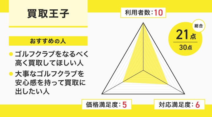 買取王子のレーダーチャートとおすすめの人