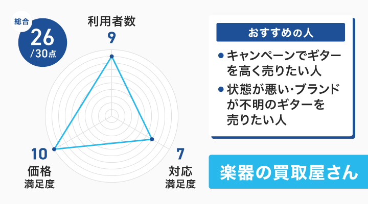 楽器の買取屋さんのレーダーチャートとおすすめの人