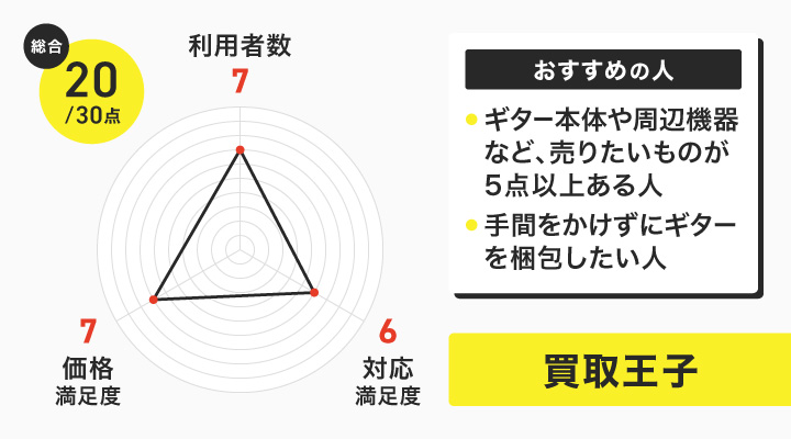 買取王子のレーダーチャートとおすすめの人
