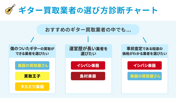 ギター買取業者の選び方診断チャート