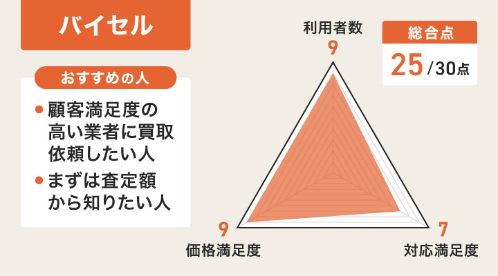 バイセルのレーダーチャートとおすすめの人