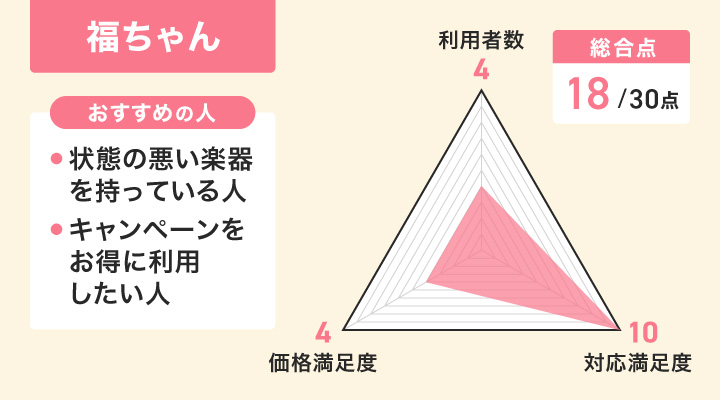 福ちゃんのレーダーチャートとおすすめの人