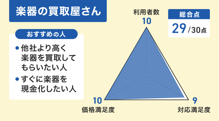 楽器の買取屋さんのレーダーチャートとおすすめの人
