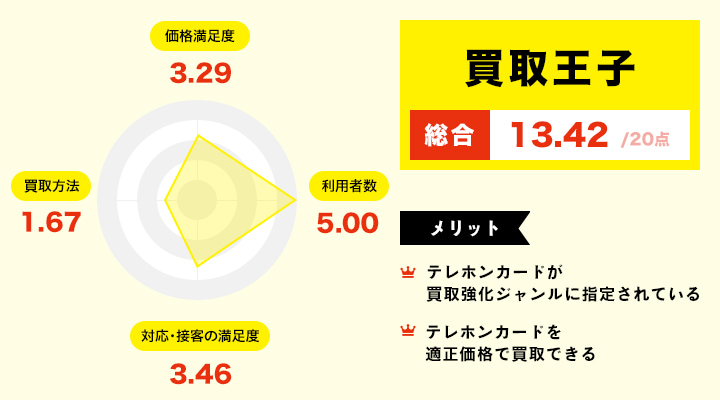 買取王子のレーダーチャートとメリット