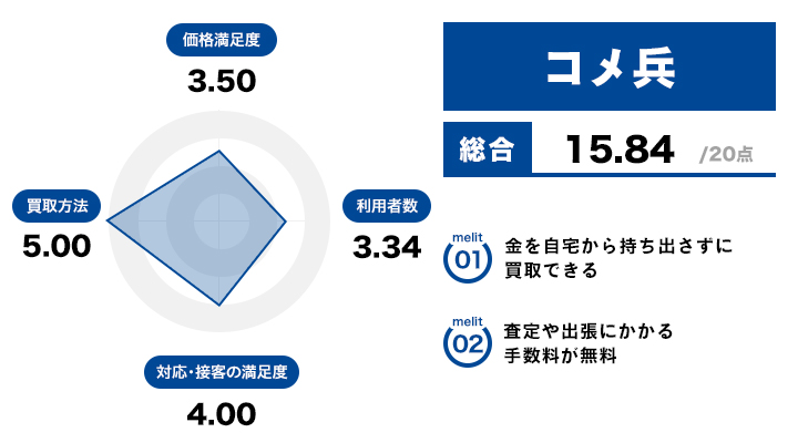 コメ兵のレーダーチャートとメリット