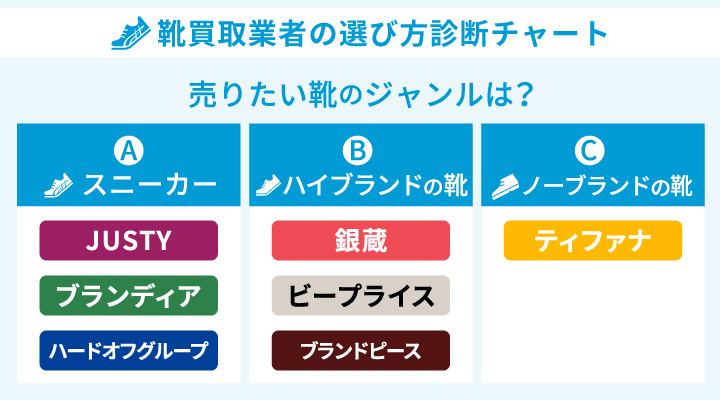 靴買取業者の選び方診断チャート