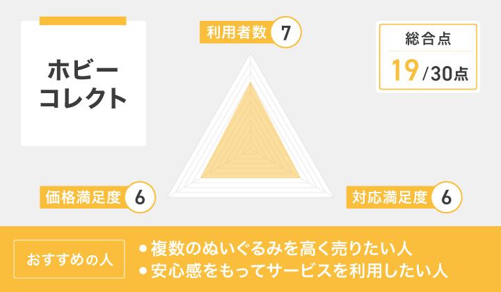 ホビーコレクトのレーダーチャートとおすすめの人