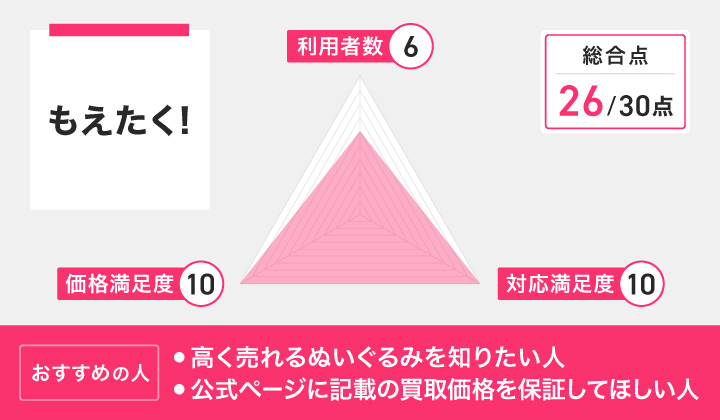 もえたくのレーダーチャートとおすすめの人