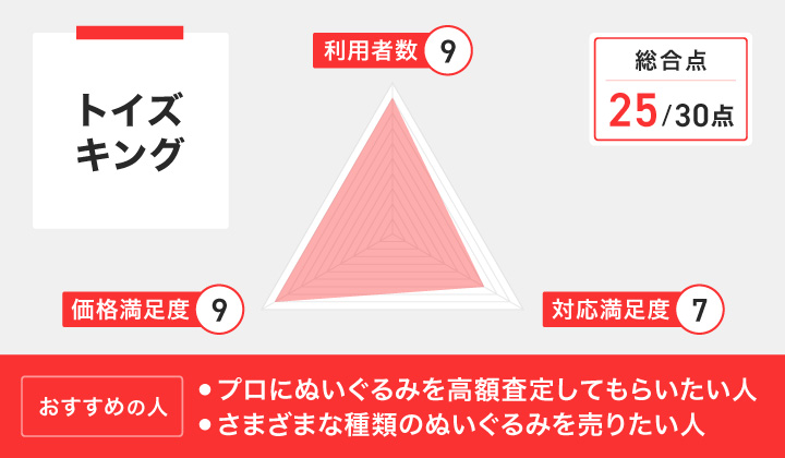 トイズキングのレーダーチャートとおすすめの人