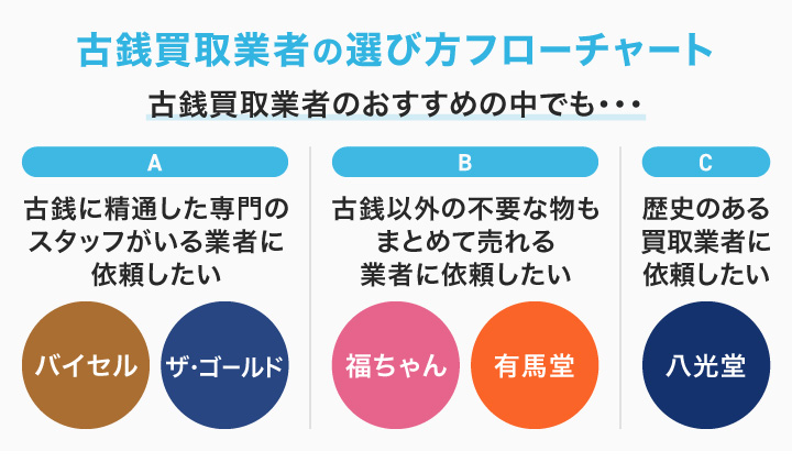 古銭買取業者の選び方フローチャート