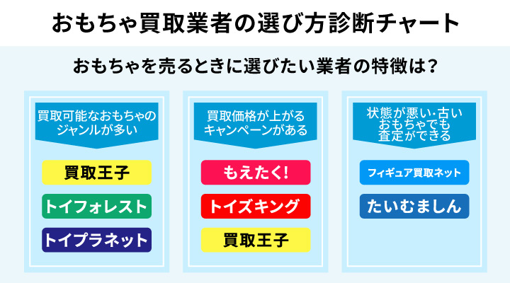 おもちゃ買取業者の選び方診断チャート