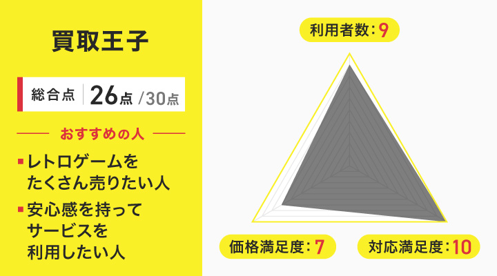 買取王子のレーダーチャートとおすすめの人