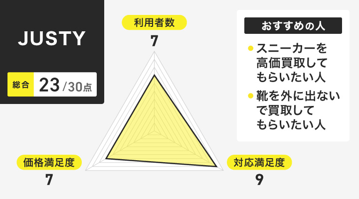 JUSTYのレーダーチャートとおすすめの人