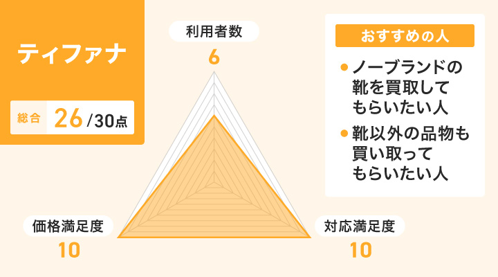 ティファナのレーダーチャートとおすすめの人