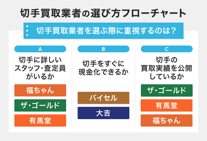 切手買取業者の選び方フローチャート