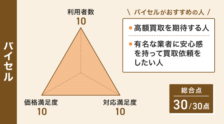 バイセルのレーダーチャートとおすすめの人