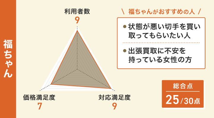 福ちゃんのレーダーチャートとおすすめの人