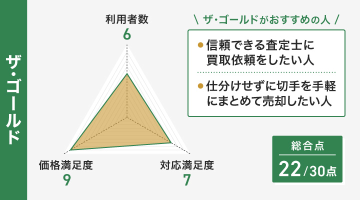 ザ・ゴールドのレーダーチャートとおすすめの人