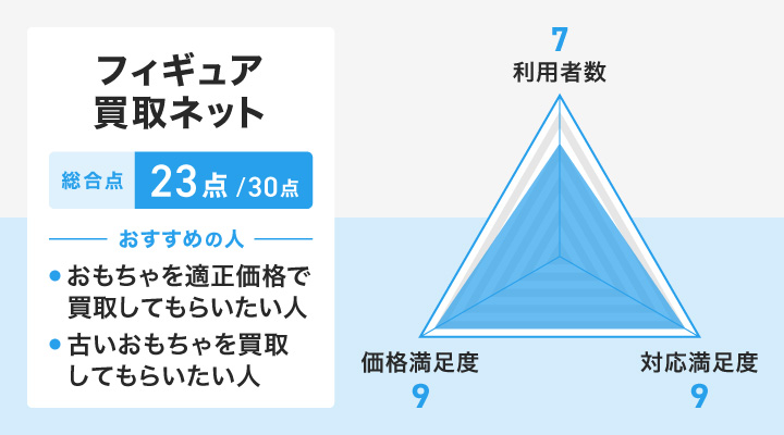 フィギュア買取ネットのレーダーチャートとおすすめの人