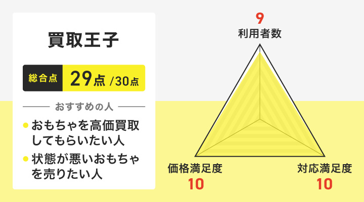 買取王子のレーダーチャートとおすすめの人