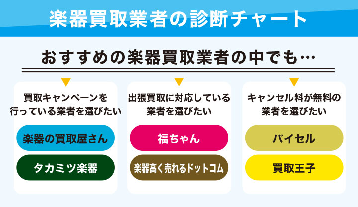 おすすめの楽器買取業者を選べるフローチャート