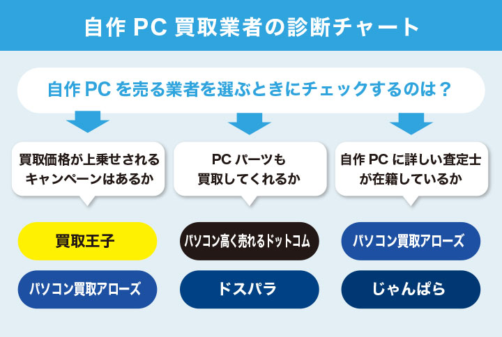 おすすめの自作PCの買取業者を選べるフローチャート