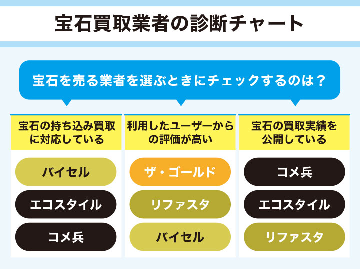 おすすめの宝石買取業者を選べるフローチャート