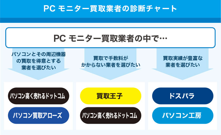 おすすめのPCモニターの買取業者を選べるフローチャート