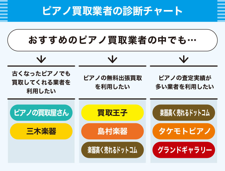 おすすめのピアノ買取業者を選べるフローチャート