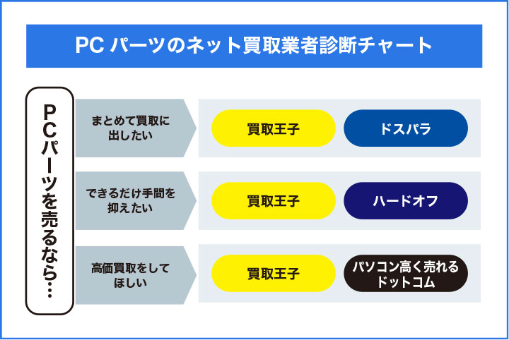 ネット買取業者おすすめのフローチャート