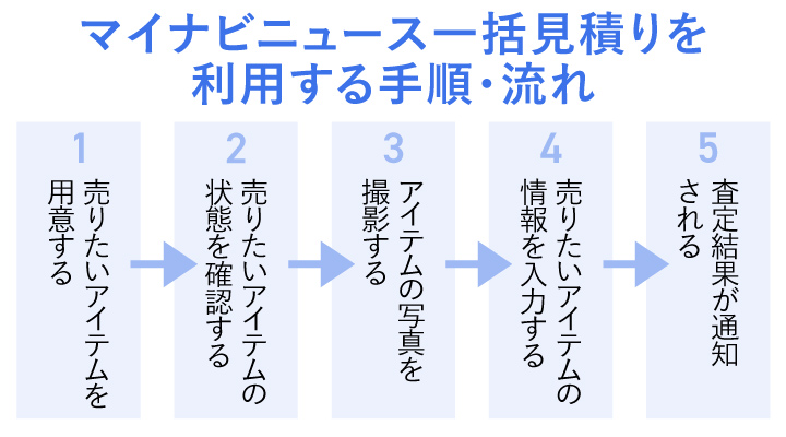 マイナビニュース買取一括見積りの流れ