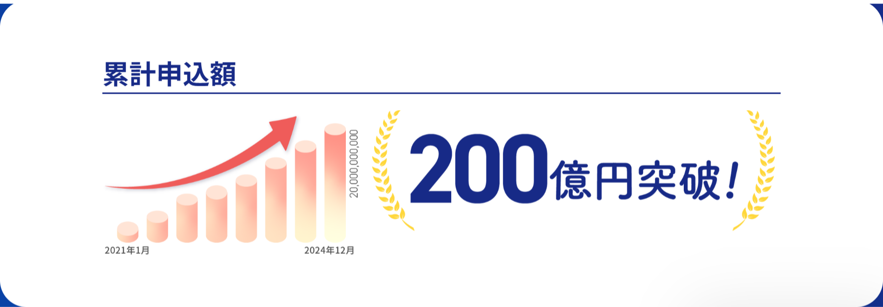 累計申込額の推移を表した画像