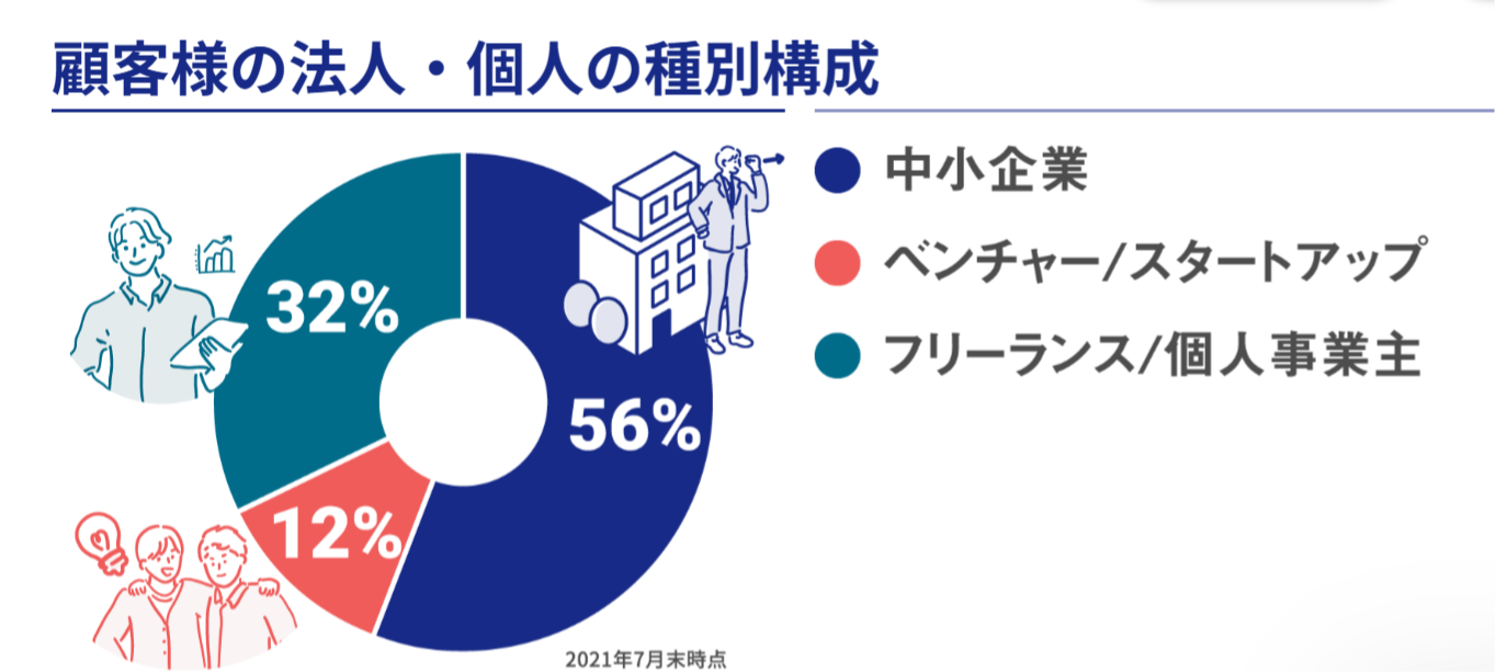 顧客様の法人・個人の種別構成のグラフの画像