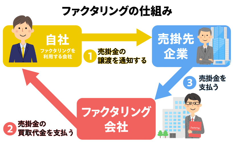 ファクタリングの仕組みを表した画像